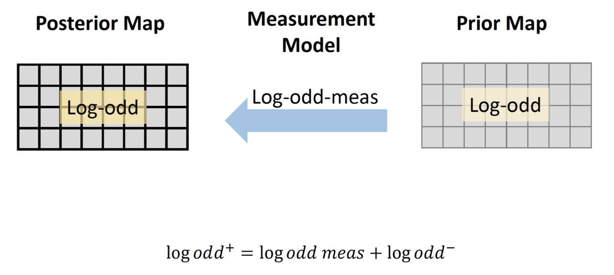 measurementodd